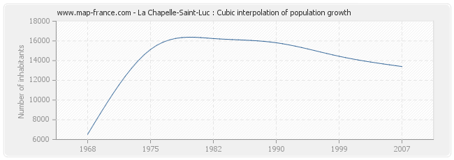 La Chapelle-Saint-Luc : Cubic interpolation of population growth